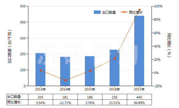 2013-2017年中國履帶式自推進的鉆機（鉆探深度＜6000m）(HS84304122)出口量及增速統(tǒng)計